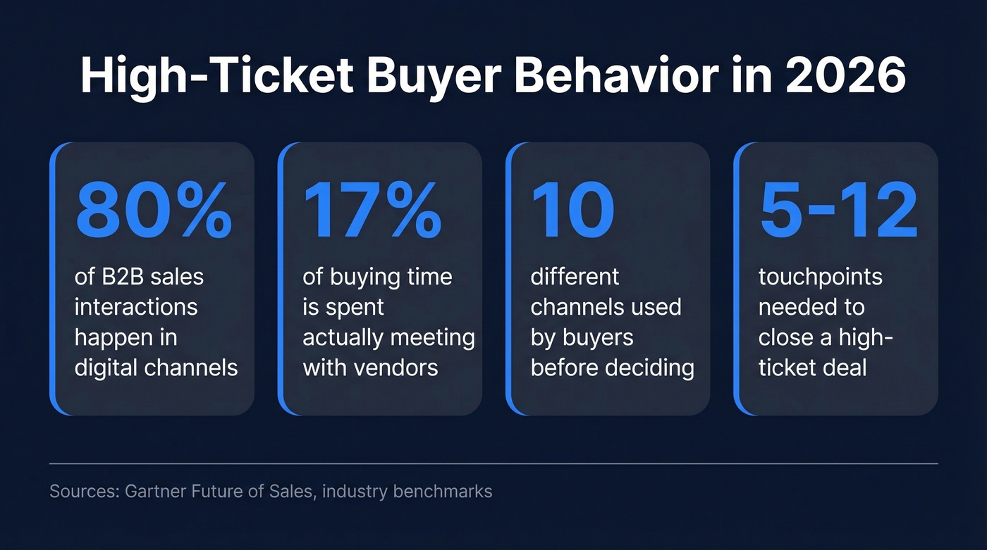 Key stats on high-ticket buyer behavior and sales cycles