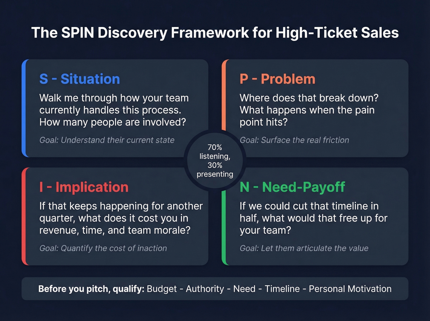 SPIN selling framework with example questions for high-ticket deals