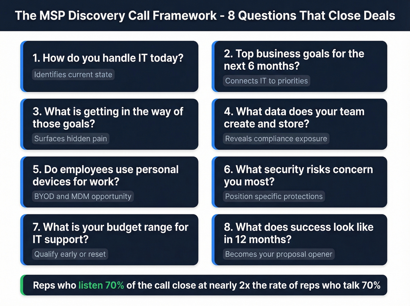 MSP discovery call flow with eight key questions