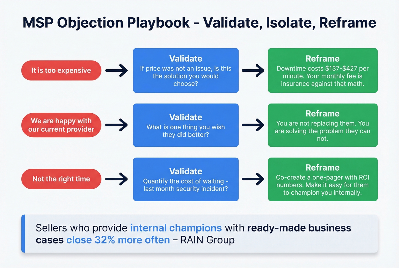 MSP objection handling framework with three common objections