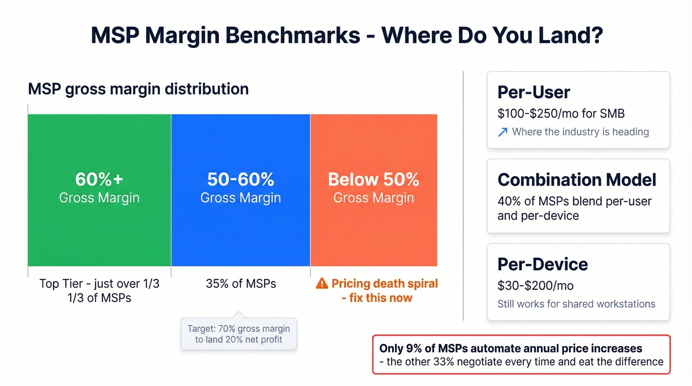 MSP gross margin tiers and pricing benchmarks