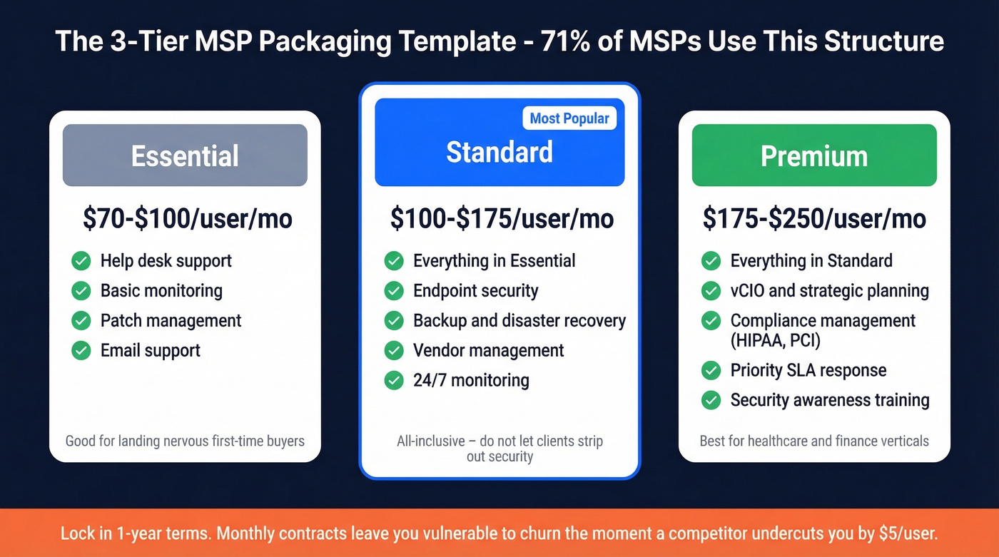 MSP three-tier service packaging template