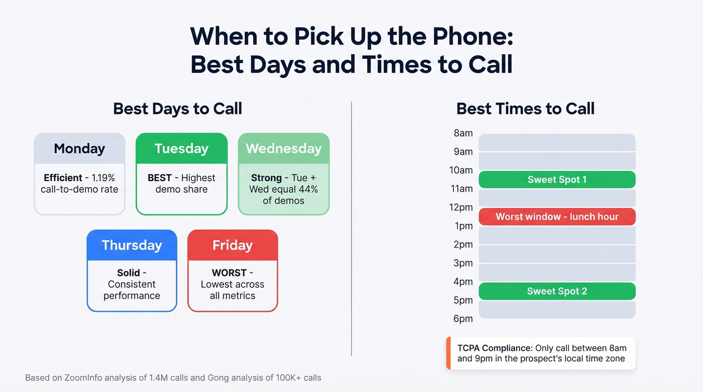 Best days and times to make sales calls