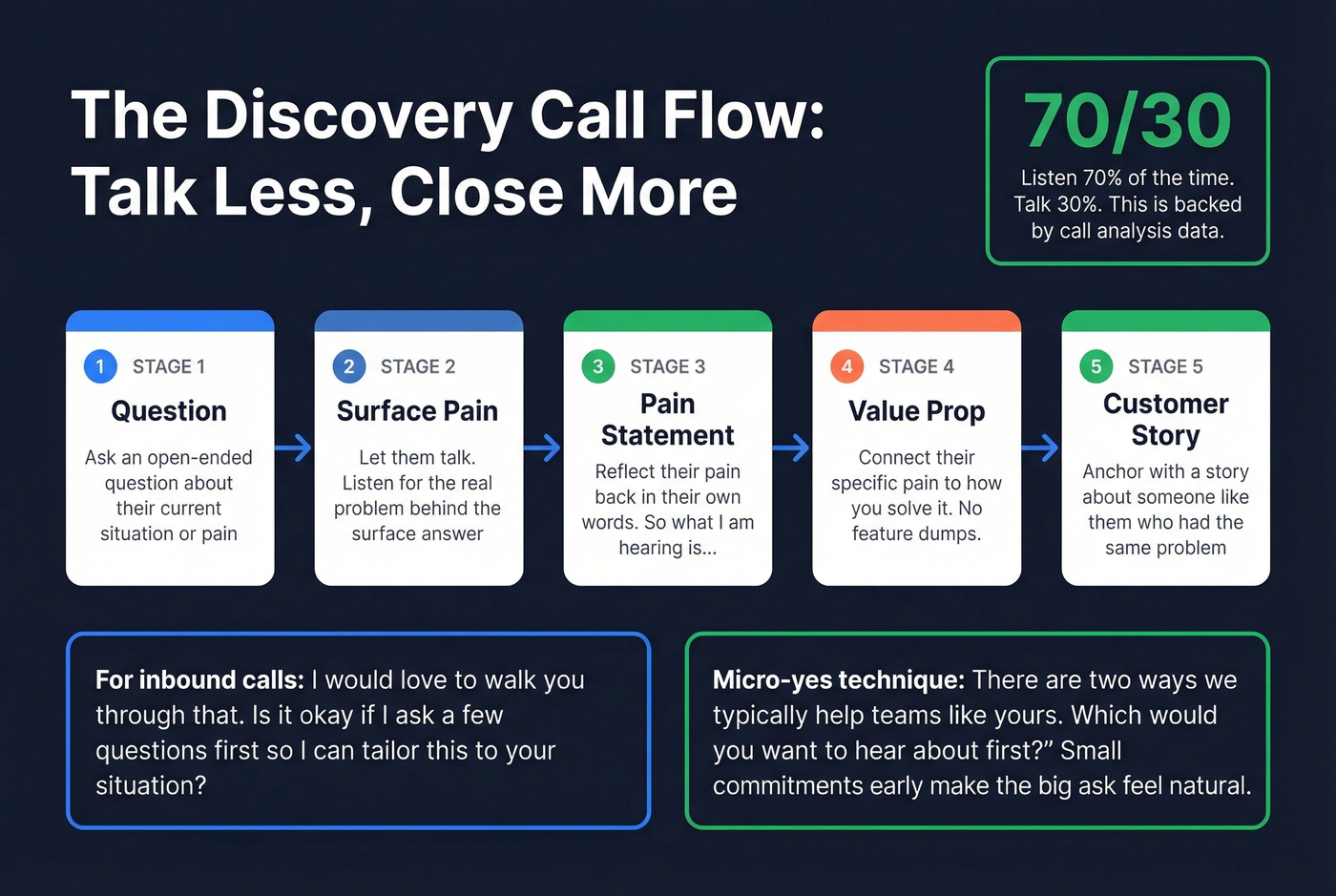 Five-stage discovery call flow with the 70/30 rule