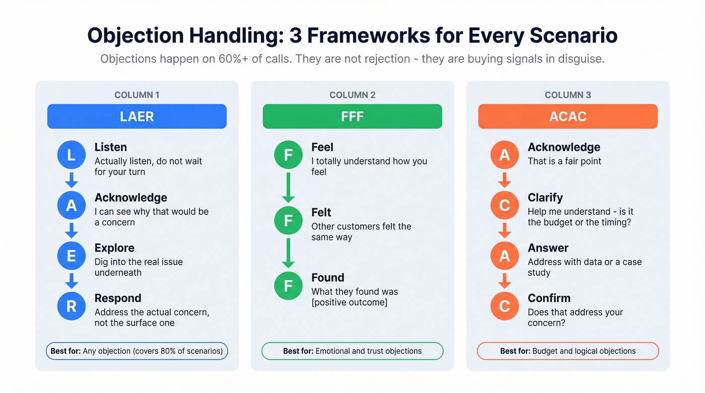 Three objection handling frameworks compared side by side