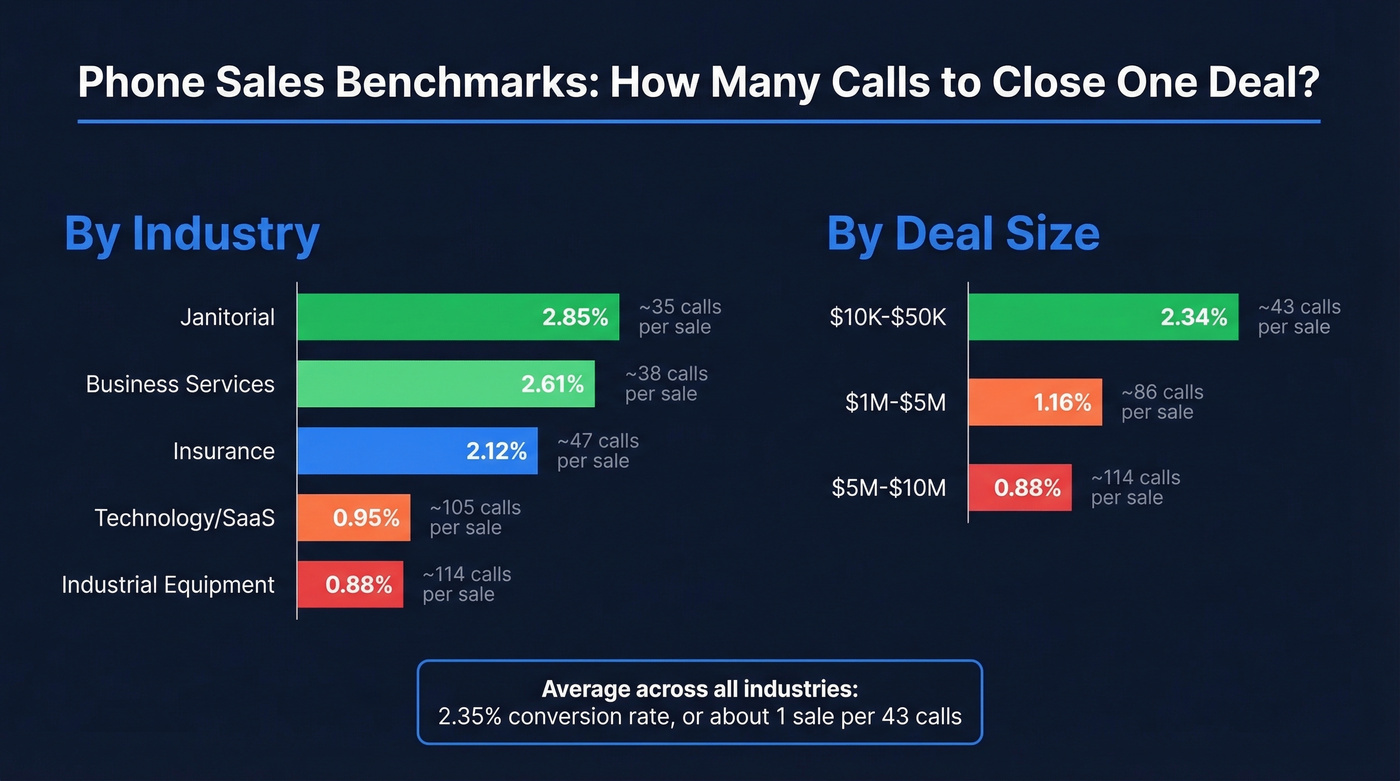 Cold call conversion rates by industry and deal size