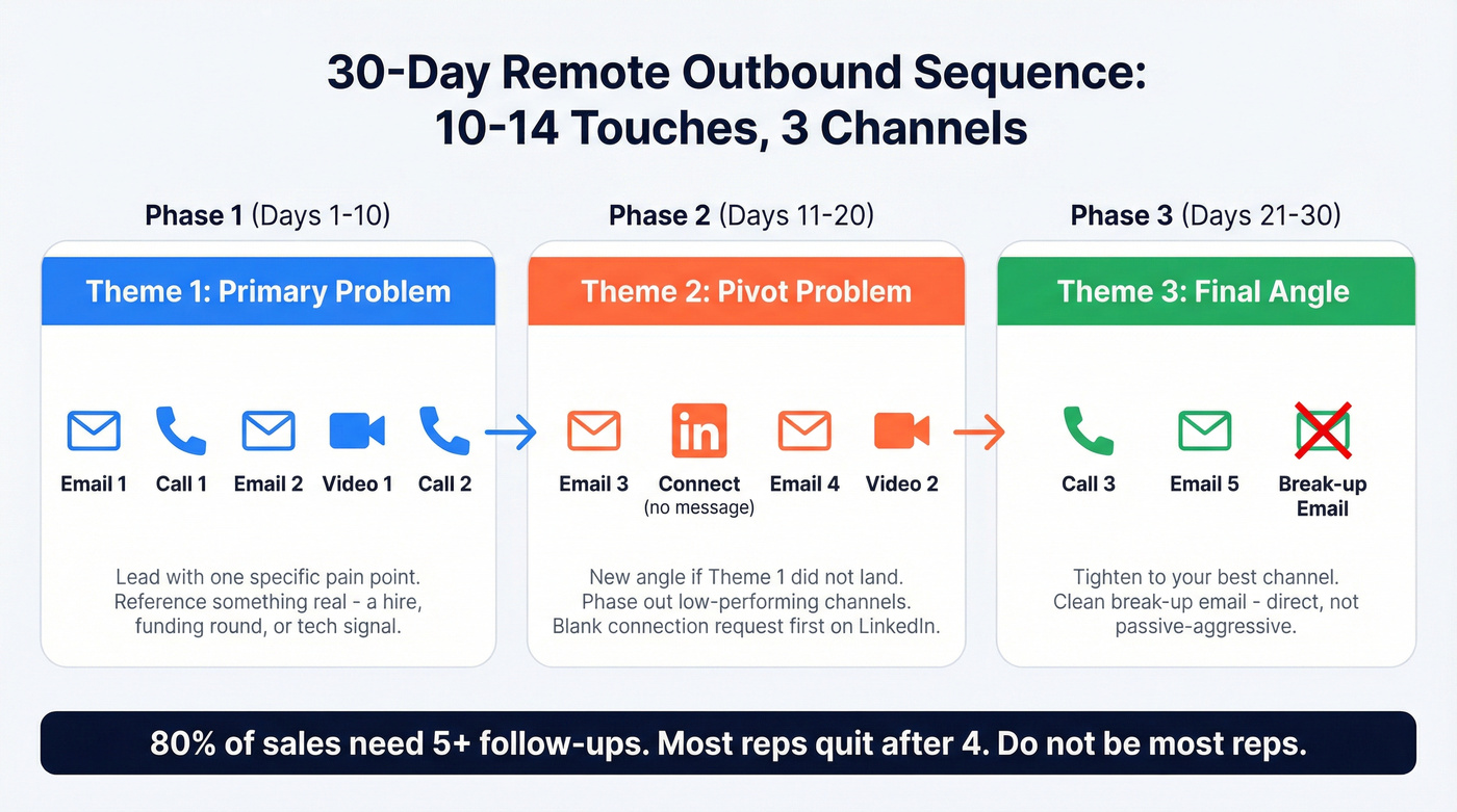 30-day remote outbound sequence across three themes