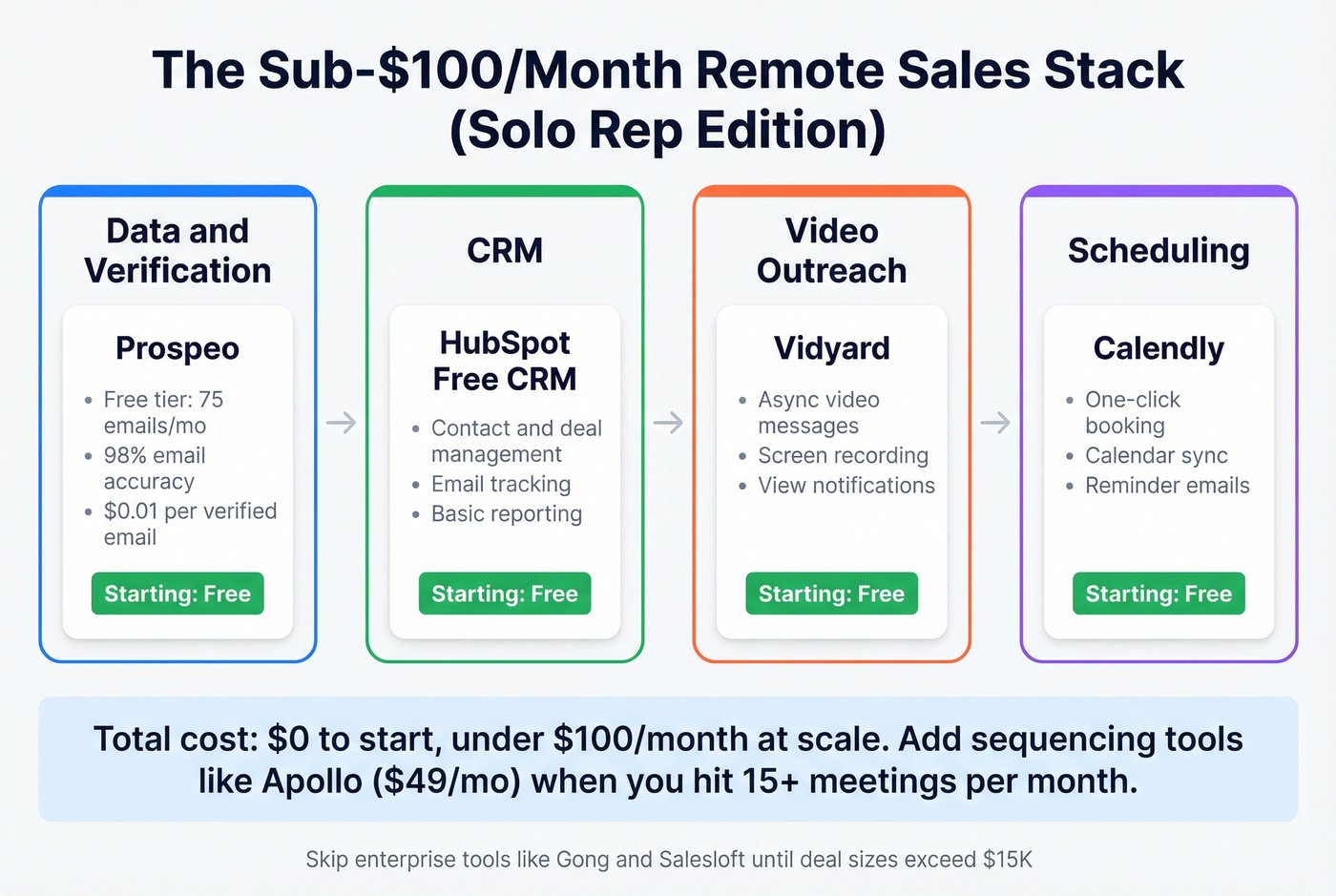 Lean remote sales tech stack under 100 dollars