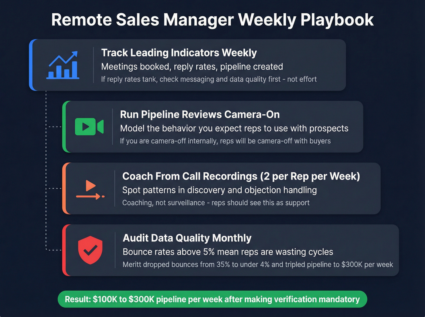 Remote sales manager weekly coaching checklist