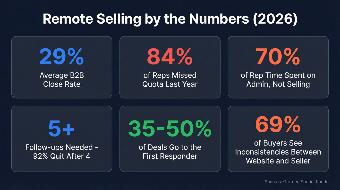 Key remote selling statistics for 2026 dashboard