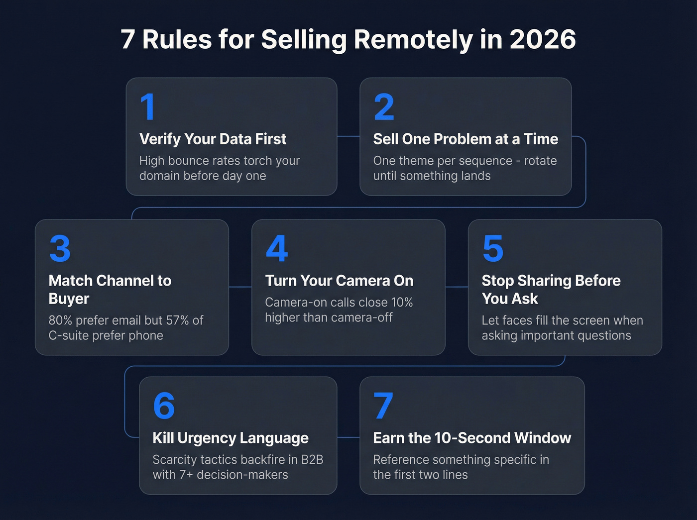 Seven rules for remote selling visual checklist