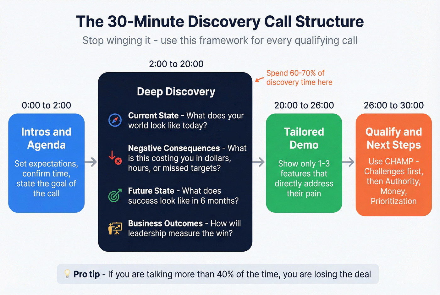 30-minute structured discovery call framework