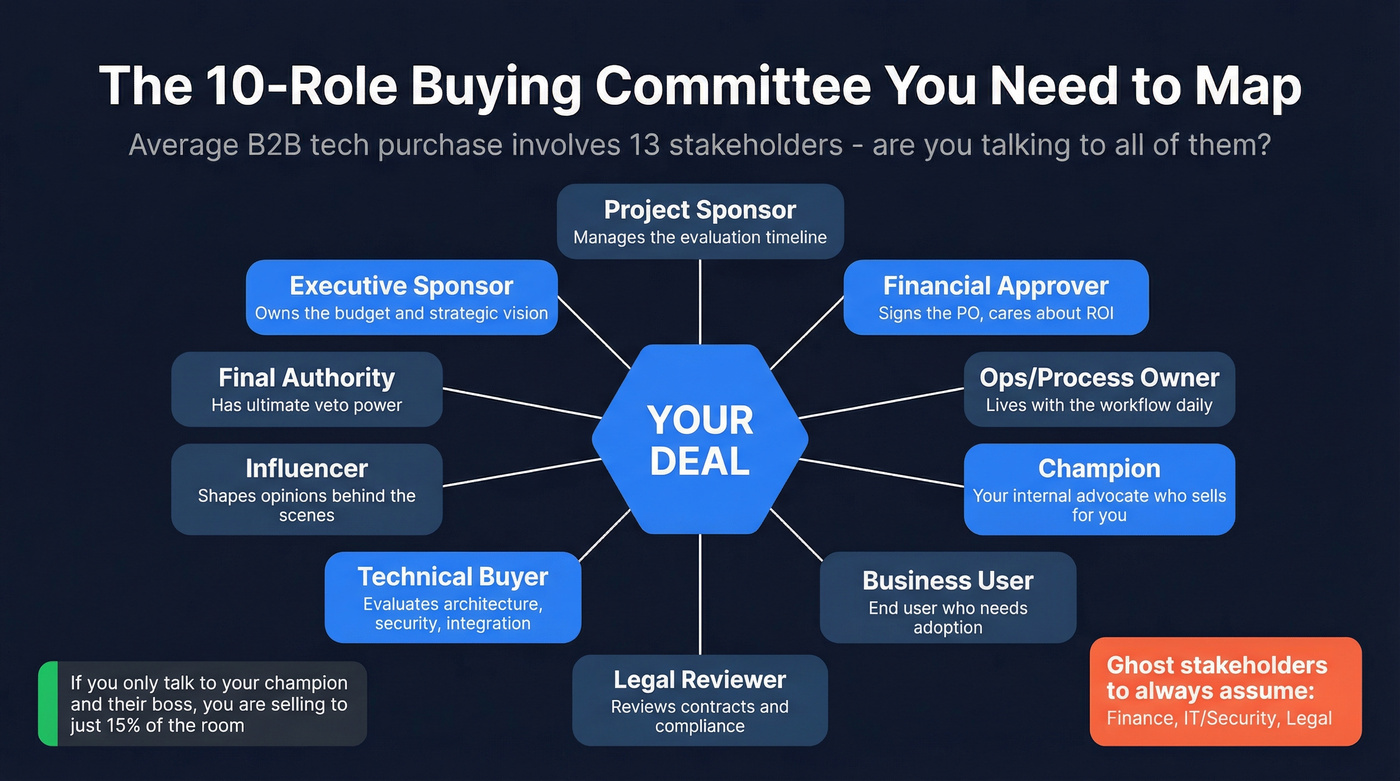 10-role buying committee map for tech deals