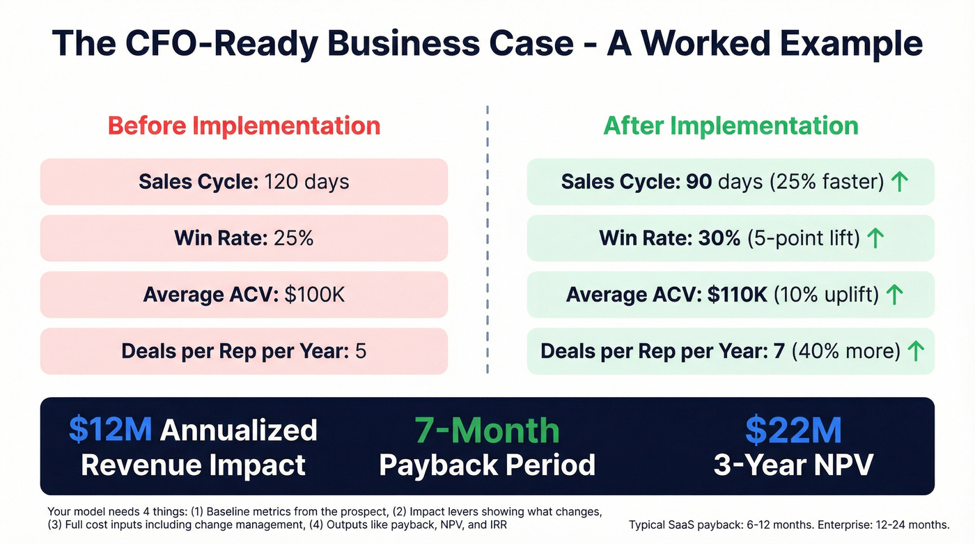 CFO business case ROI model with before and after metrics