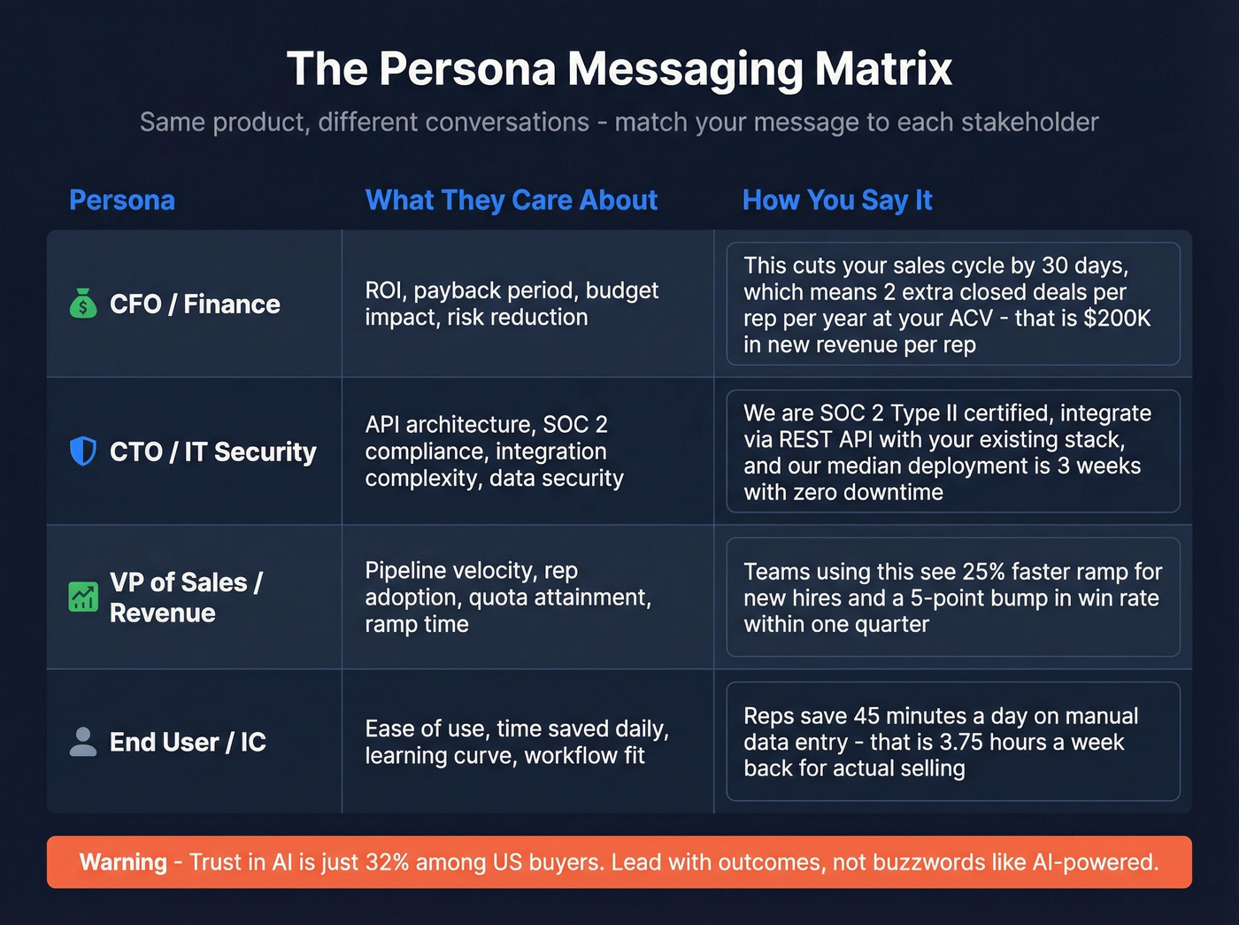 Persona messaging matrix mapping stakeholders to outcomes