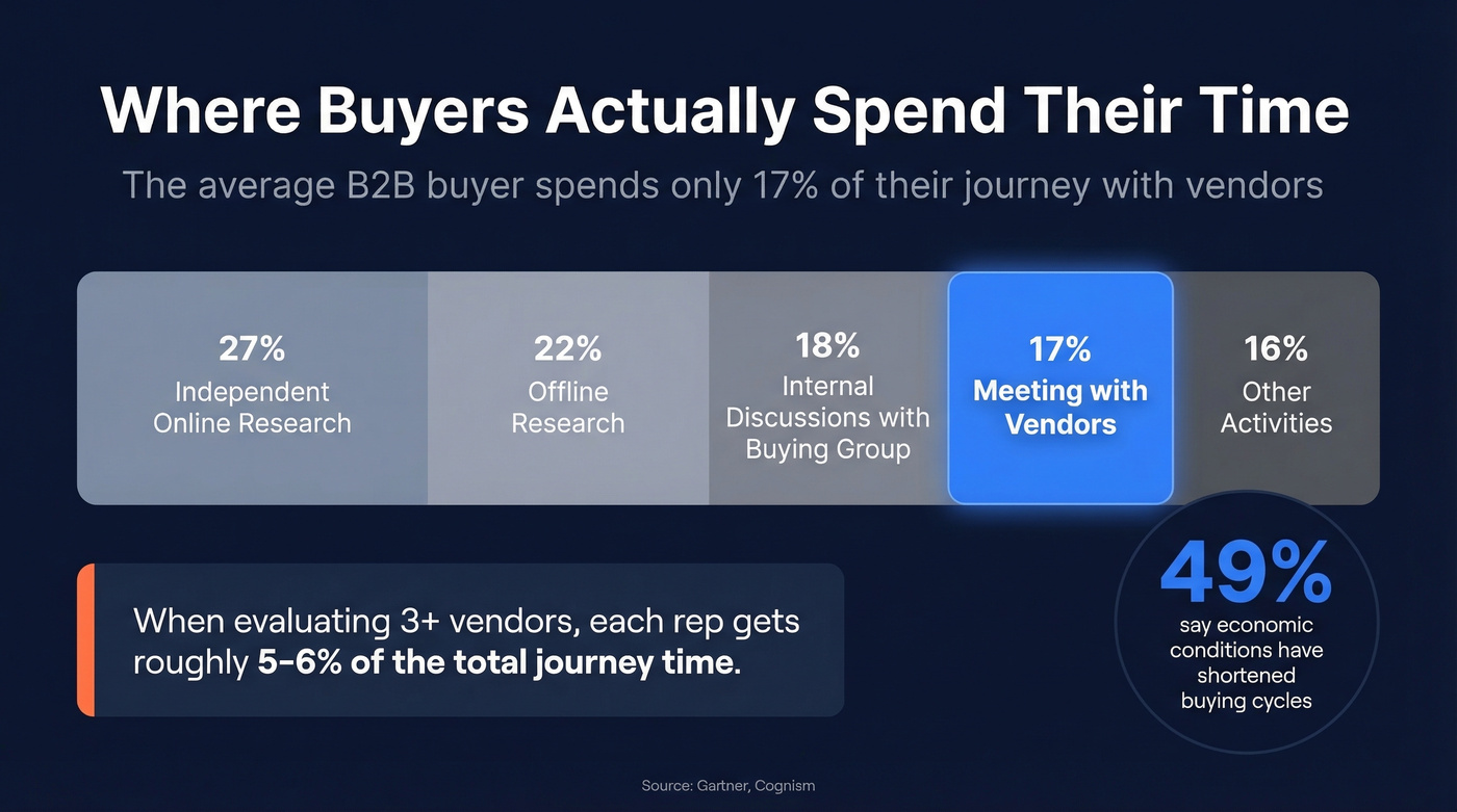 Buyer time allocation across the B2B purchase journey