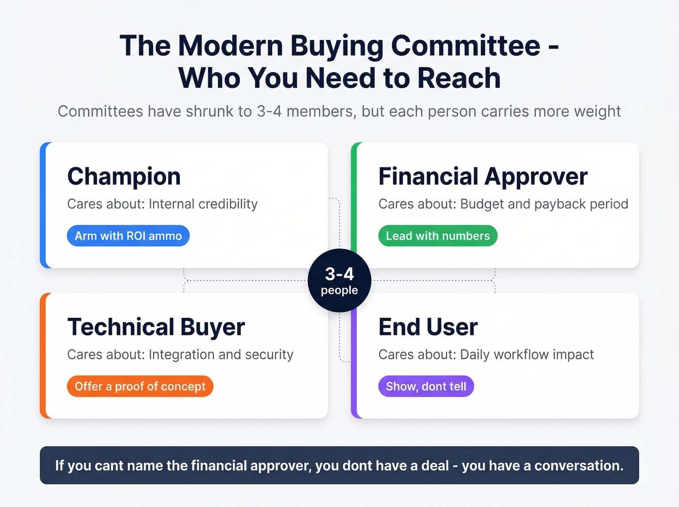 Buying committee roles and how to sell to each