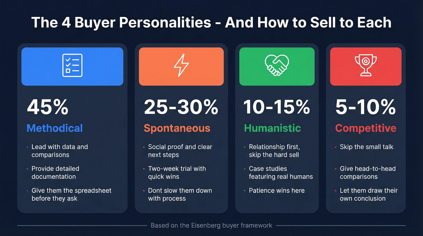 Eisenberg buyer personality types with distribution and tactics