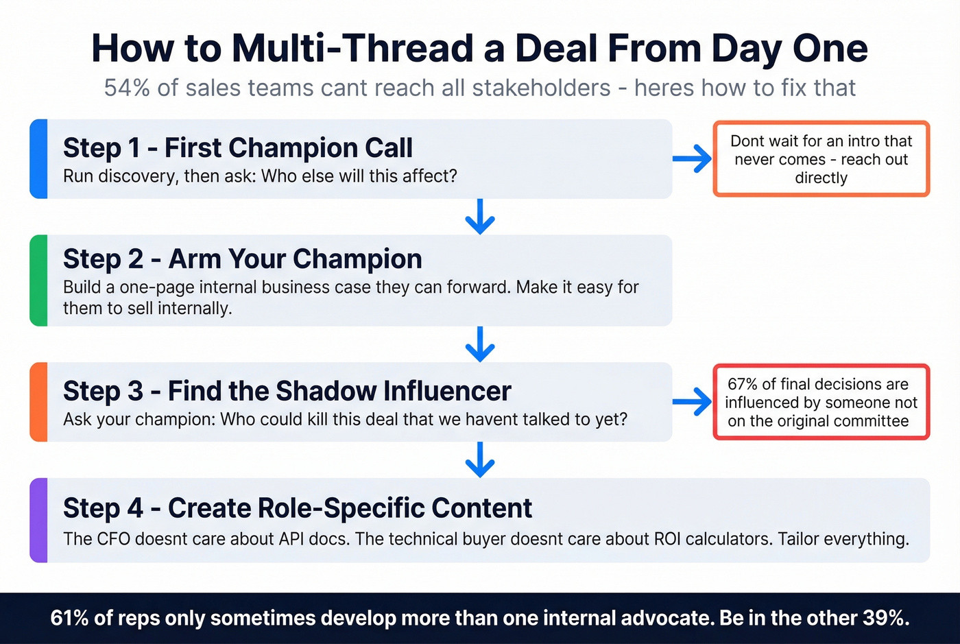 Multi-threading strategy flowchart for committee selling