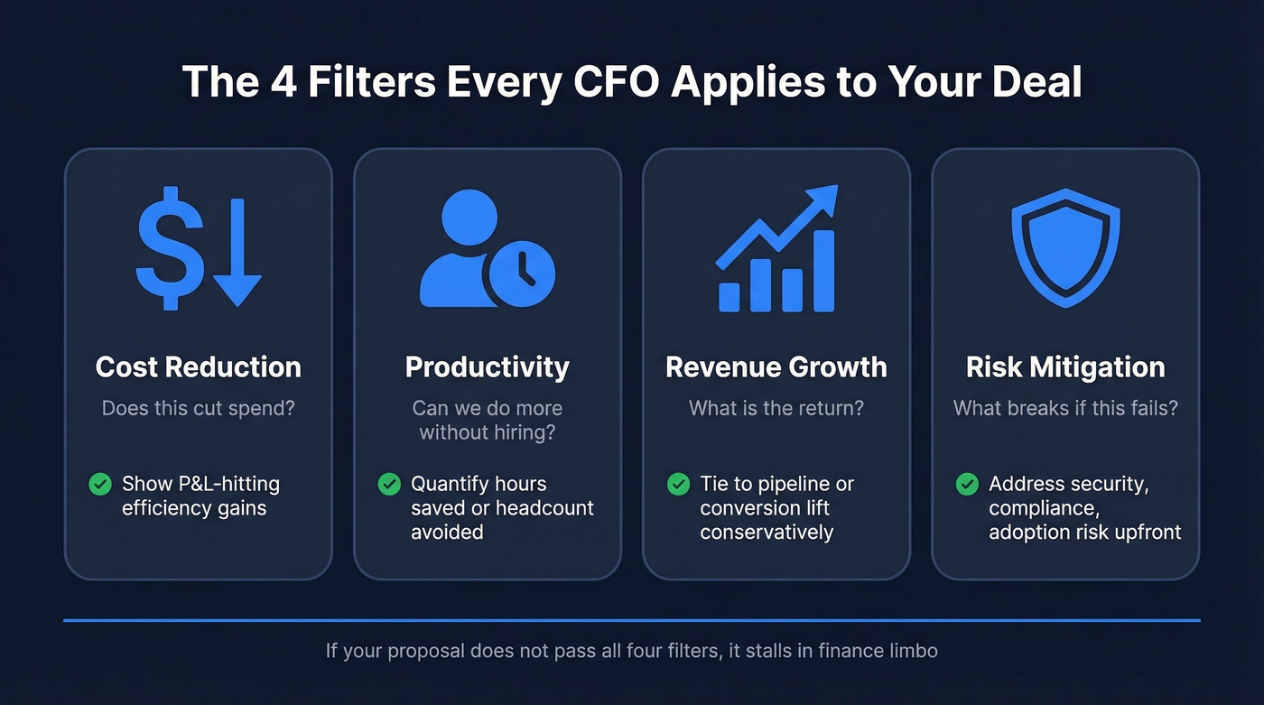 Four filters CFOs use to evaluate every deal