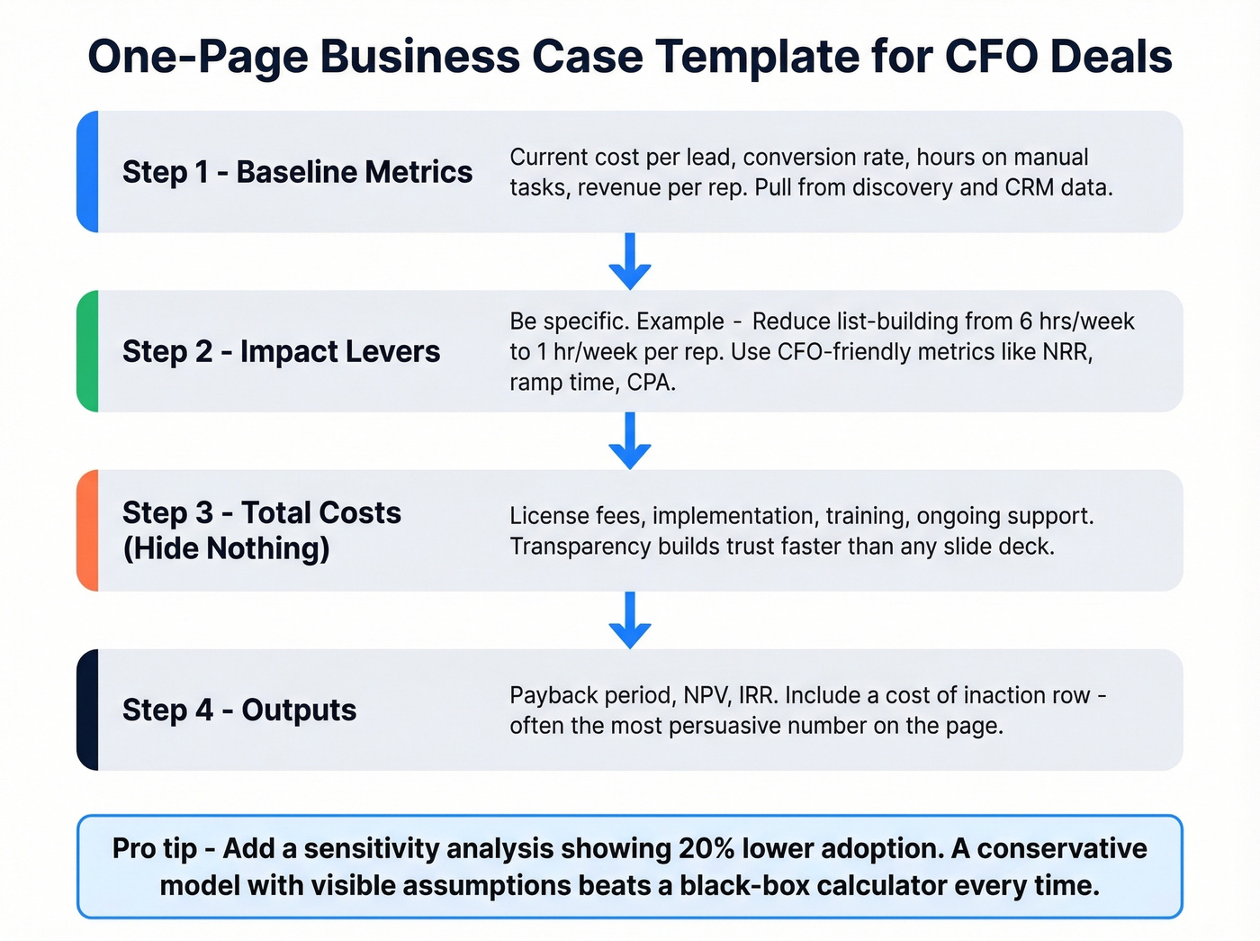 One-page business case template structure for CFO deals