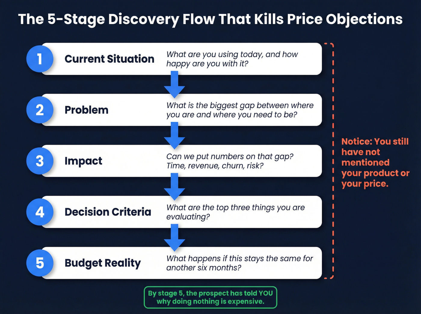 5-stage discovery flow preventing price objections in sales