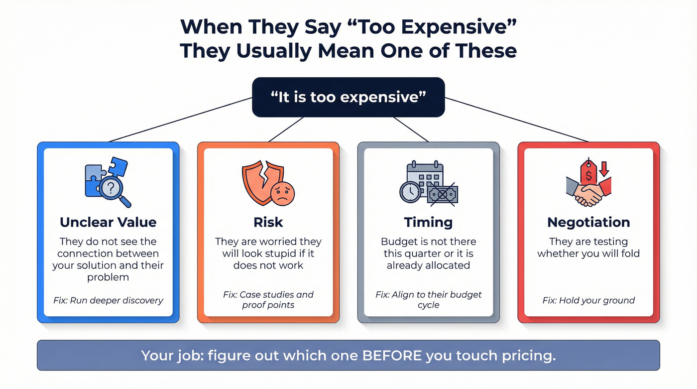 Four real meanings behind the too expensive objection
