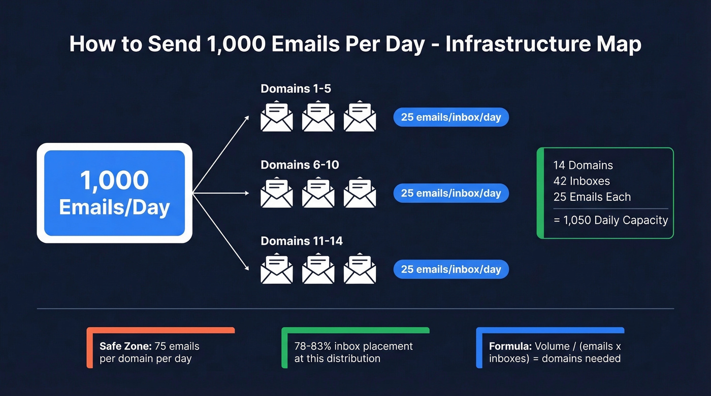 Multi-domain email infrastructure diagram for 1000 daily emails