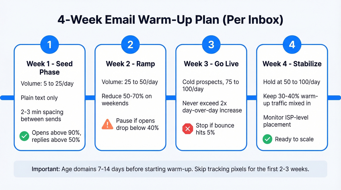 Four-week email warm-up schedule with volume and metrics