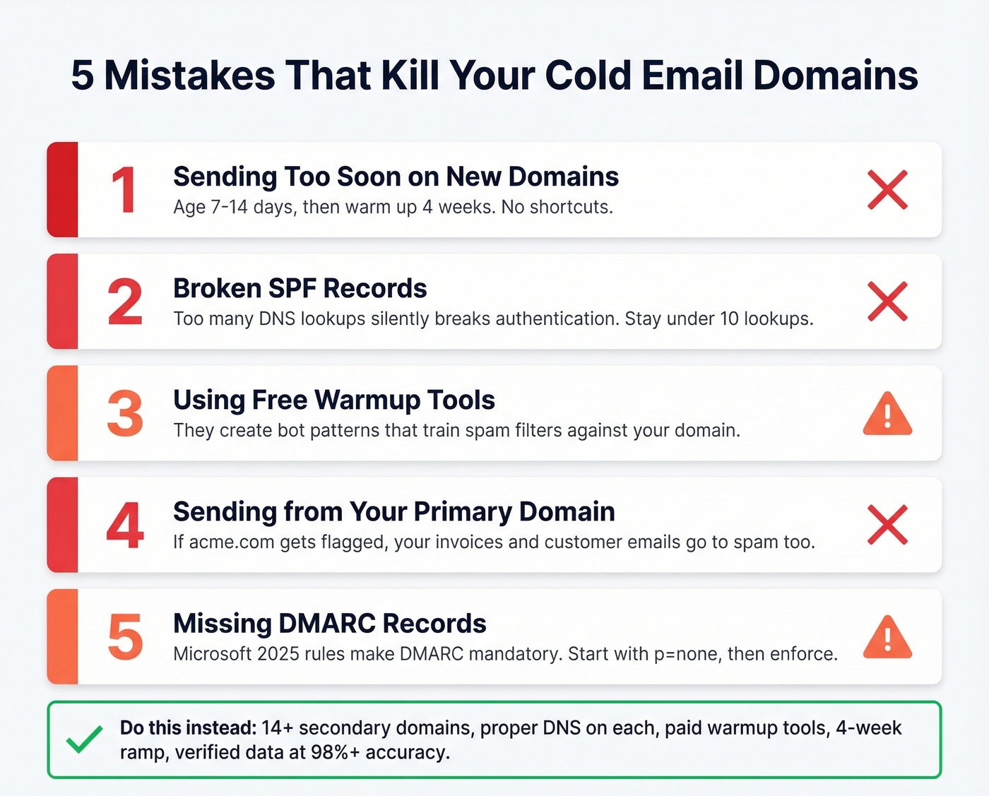 Five common cold email mistakes with warning indicators