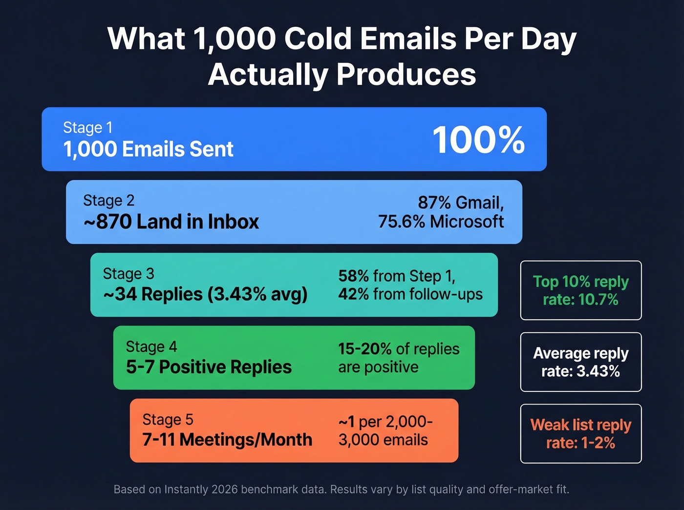 Expected cold email results funnel at 1000 emails per day
