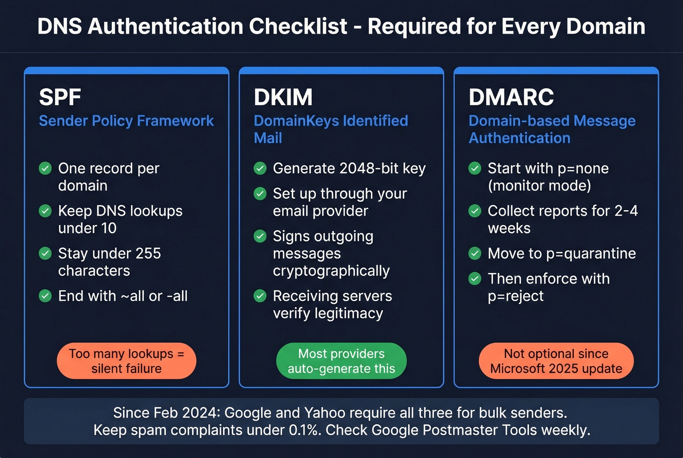 DNS authentication setup checklist for SPF DKIM DMARC