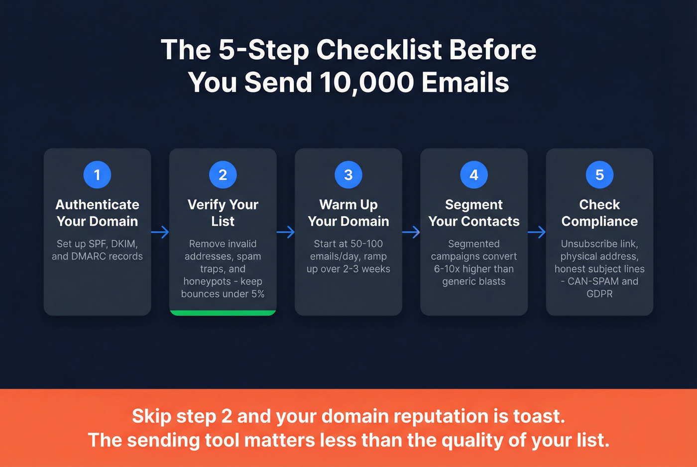Five-step pre-send checklist for bulk email campaigns