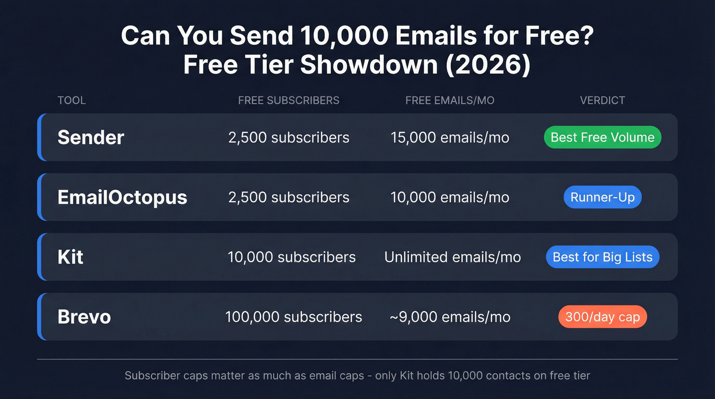 Free email tool comparison showing subscriber and email limits