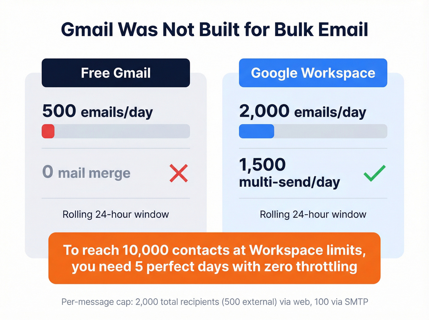 Gmail vs Workspace daily sending limits visual breakdown