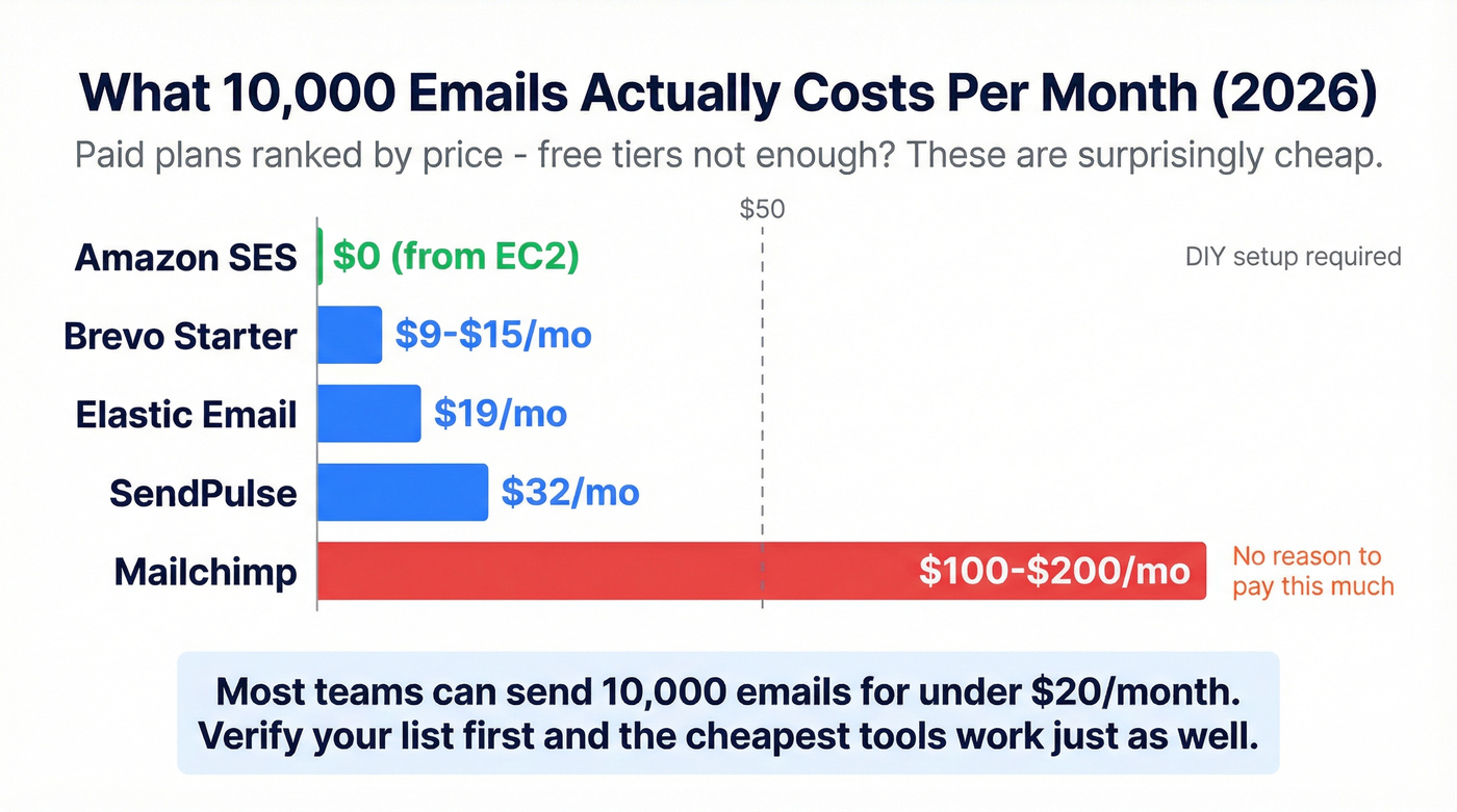 Paid email pricing comparison for 10,000 emails per month