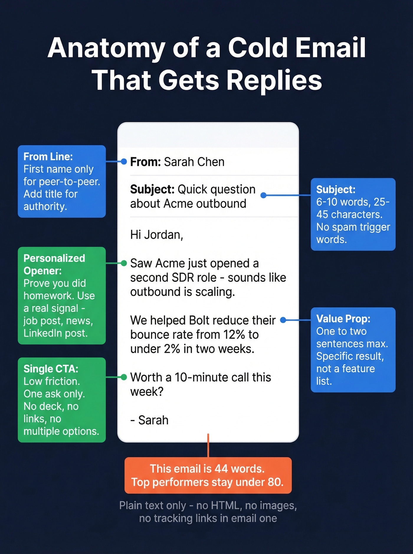 Anatomy of a perfect cold email with labeled sections
