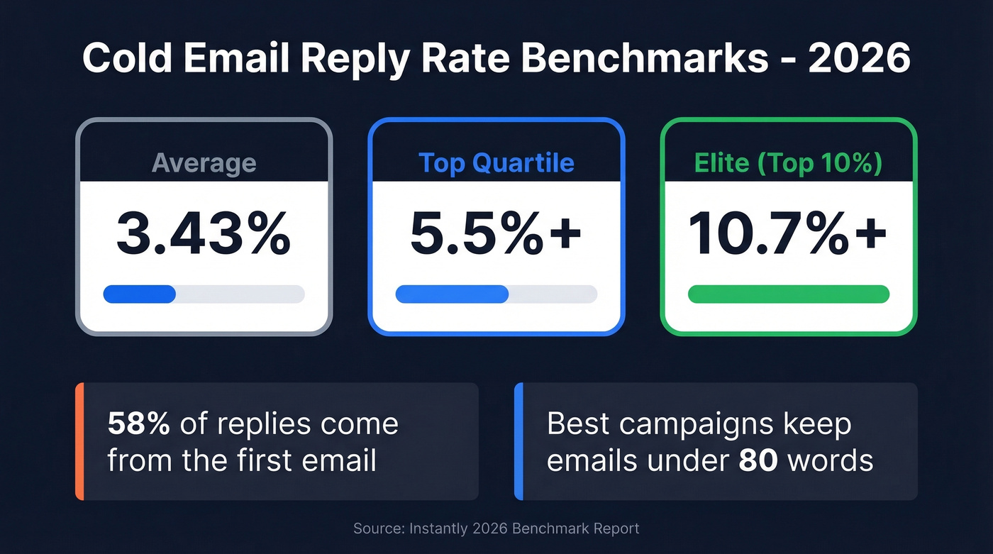 Cold email benchmark tiers and reply rates for 2026