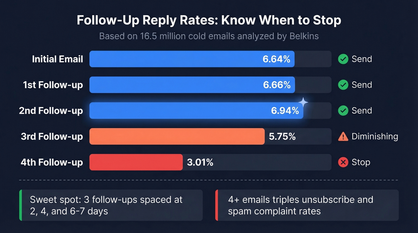 Follow-up email reply rates showing diminishing returns
