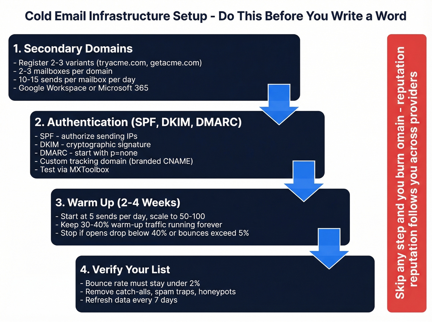 Cold email infrastructure setup checklist flow diagram