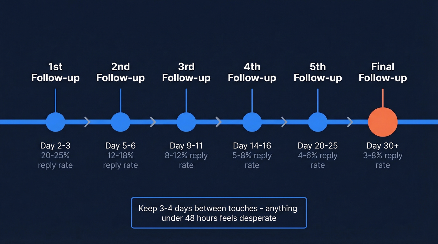 Follow-up email timing cadence with response rates