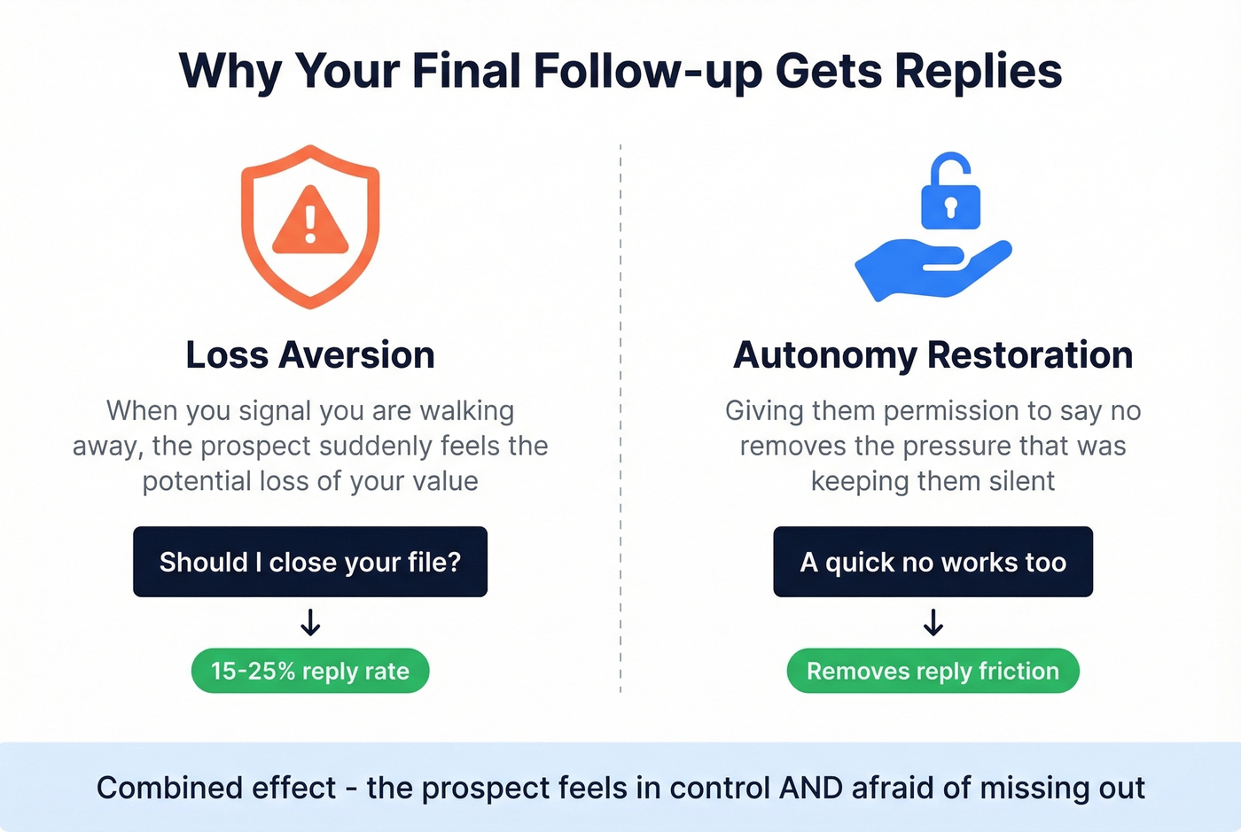Psychology behind why final follow-up emails work