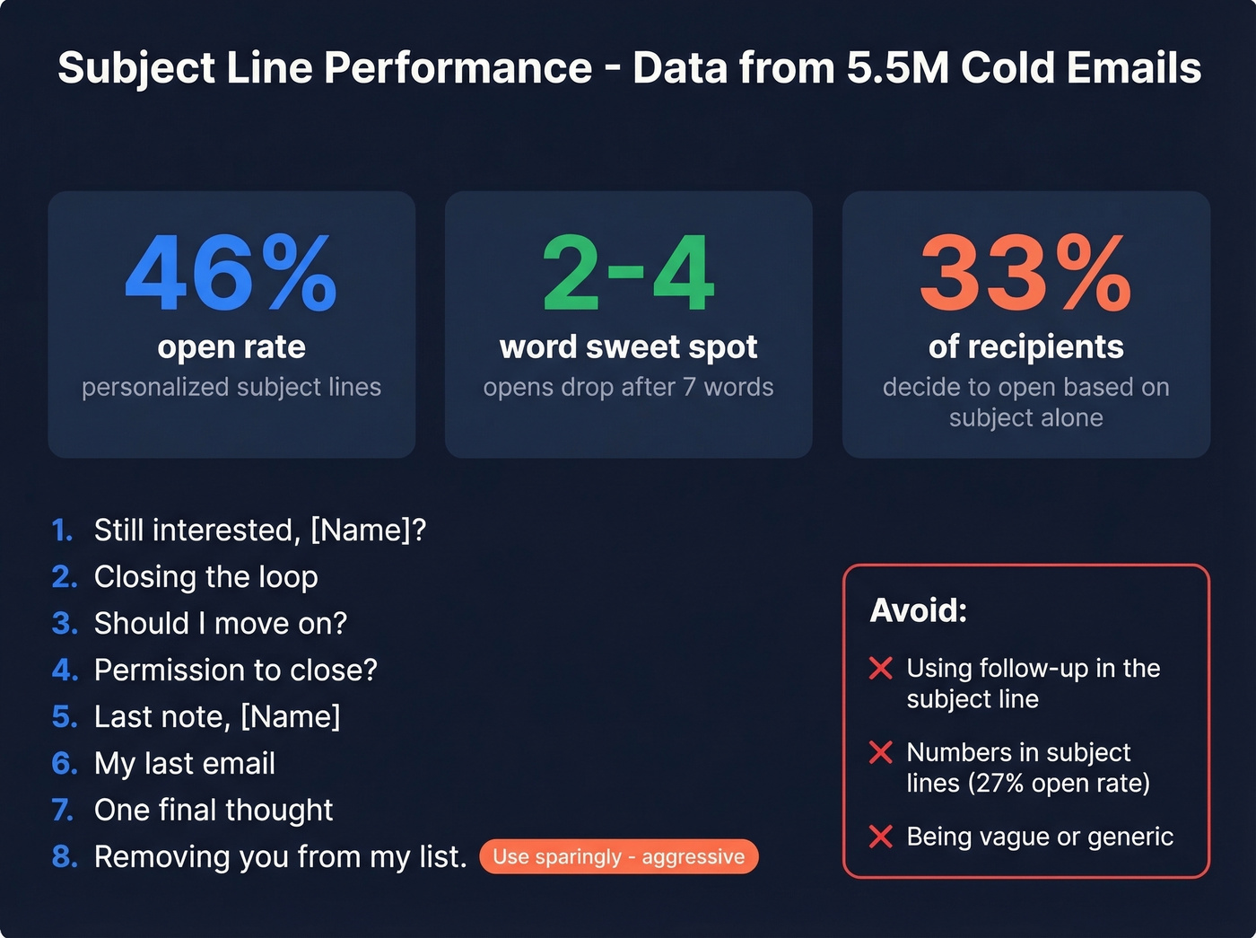 Subject line performance data from 5.5M email analysis