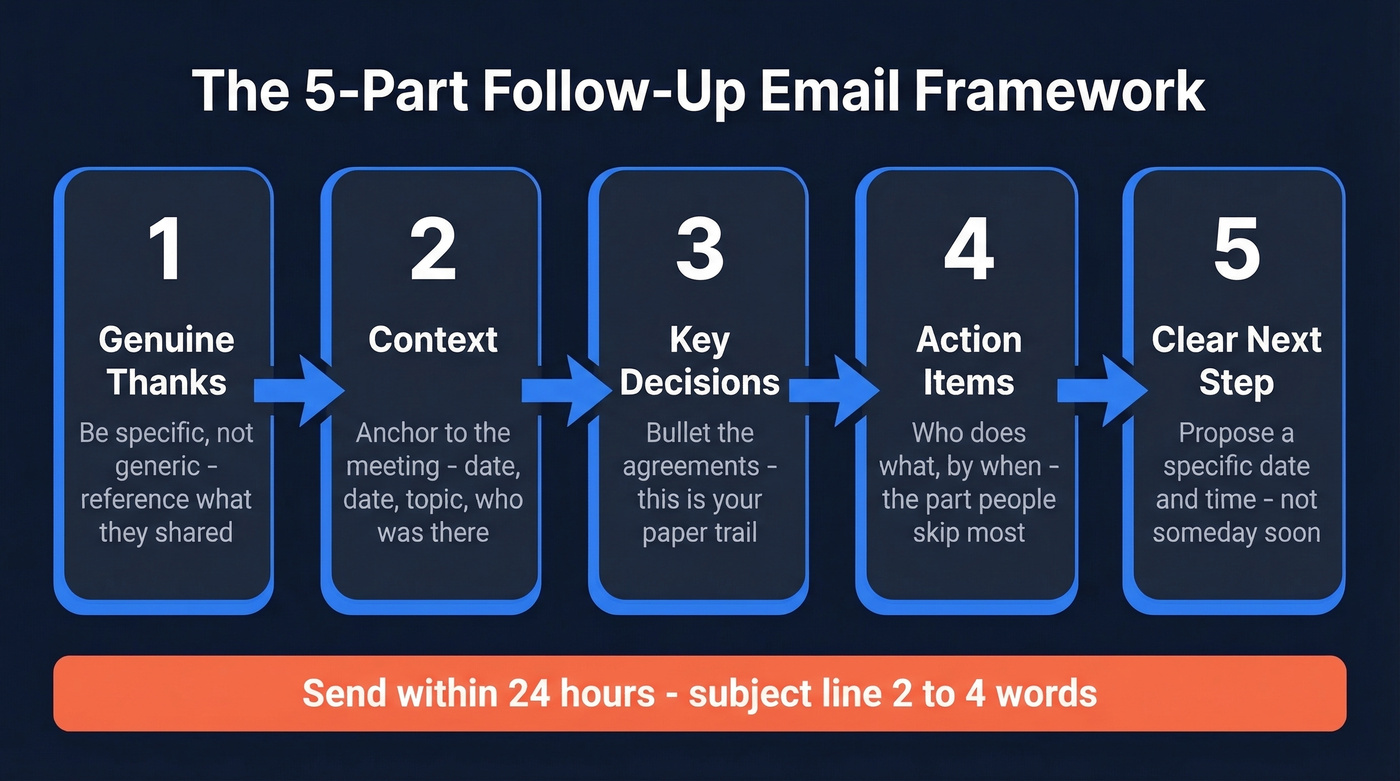 Five-part follow-up email structure framework diagram