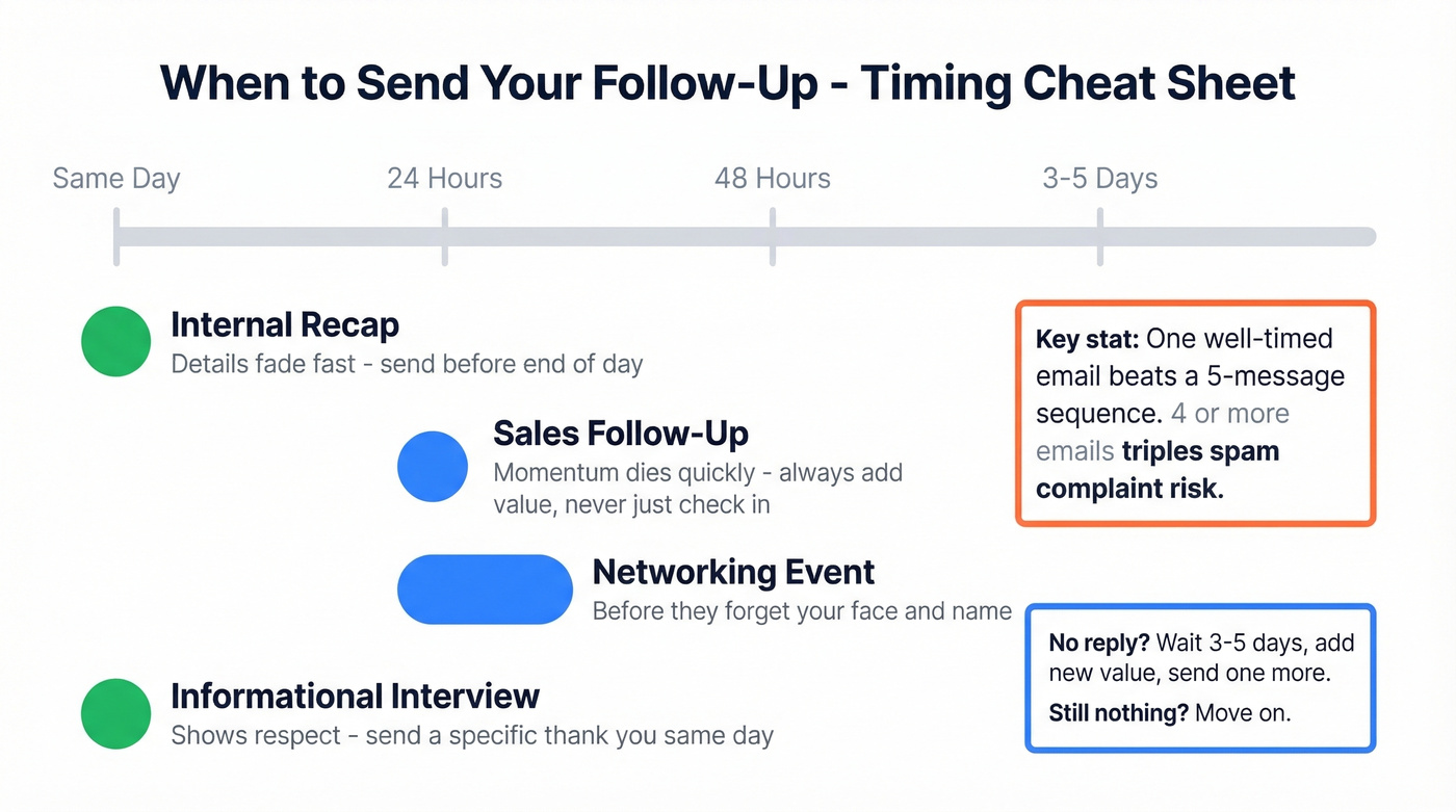 Follow-up email timing cheat sheet by meeting type