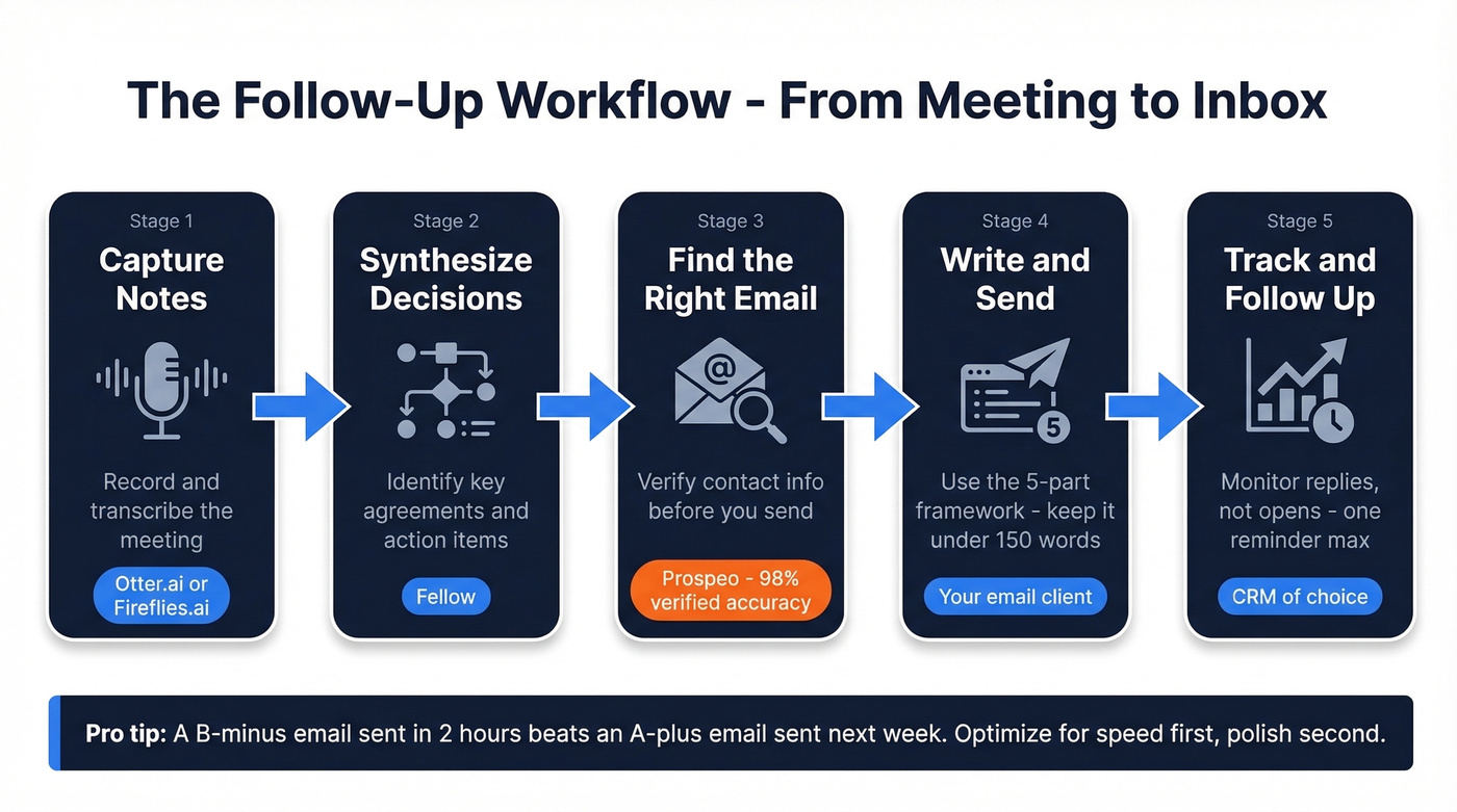 Follow-up email workflow with recommended tools
