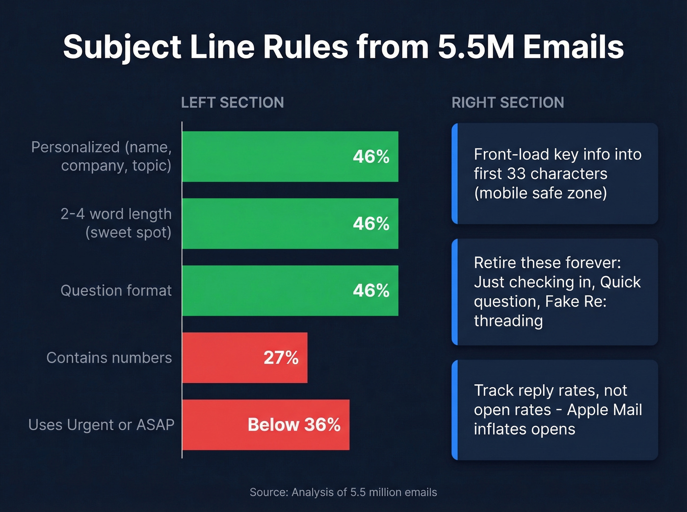 Subject line open rate data from 5.5M emails