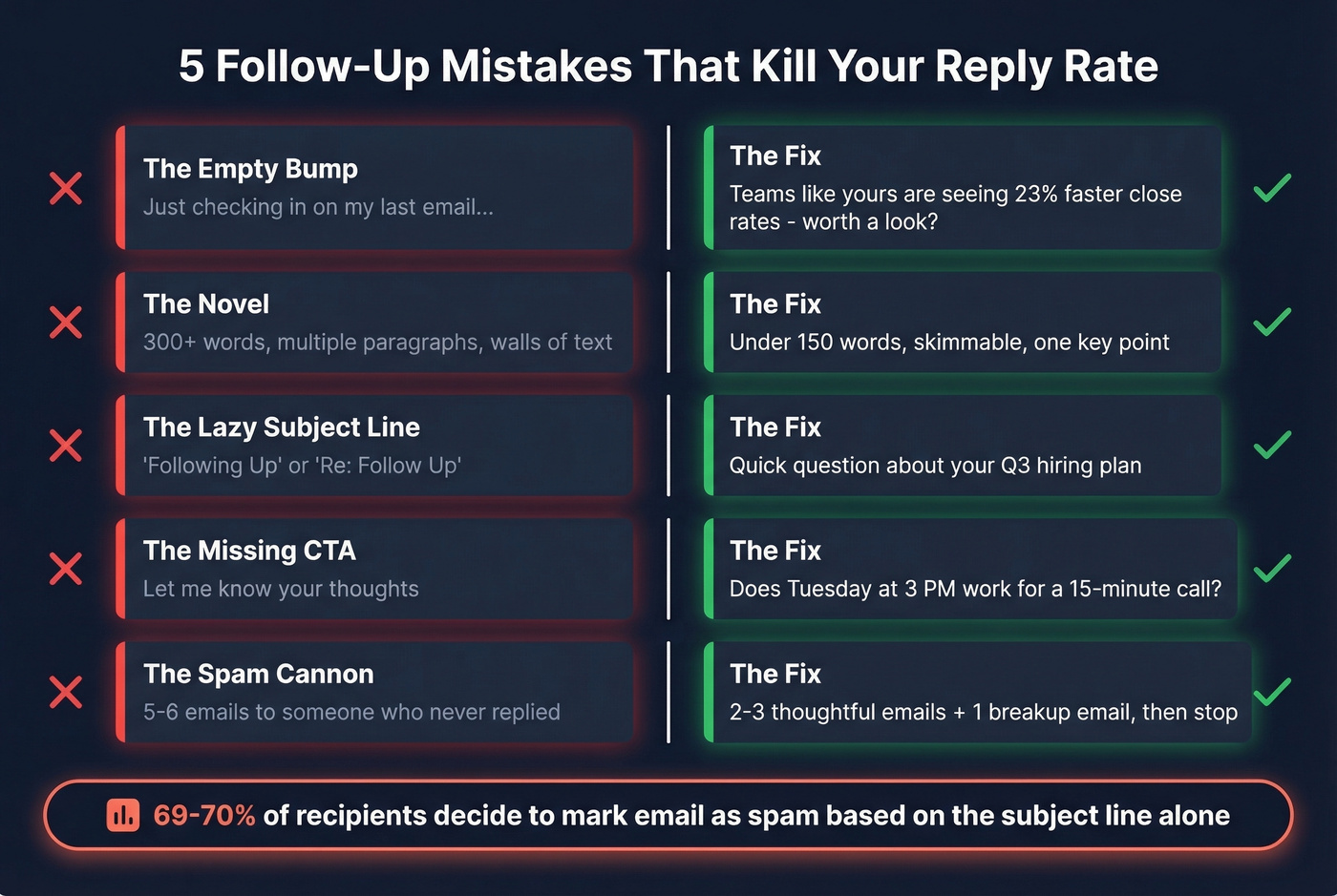 Five common follow-up email mistakes with fixes