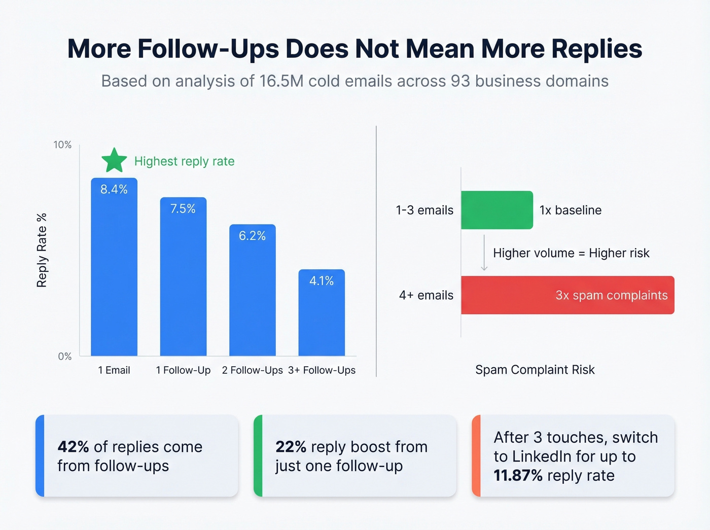 Reply rates vs spam complaints by follow-up count
