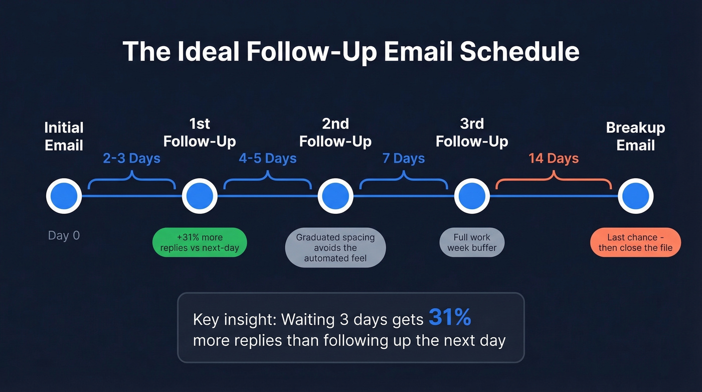 Follow-up email timing and spacing schedule